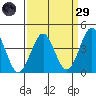 Point Arguello tide chart for Saturday, March 29, 2025