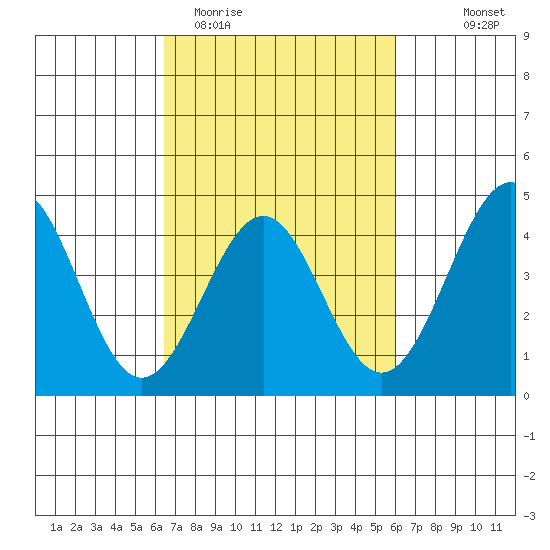 Point Arguello tide chart for Sunday, March 2, 2025