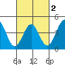 Point Arguello tide chart for Sunday, March 2, 2025