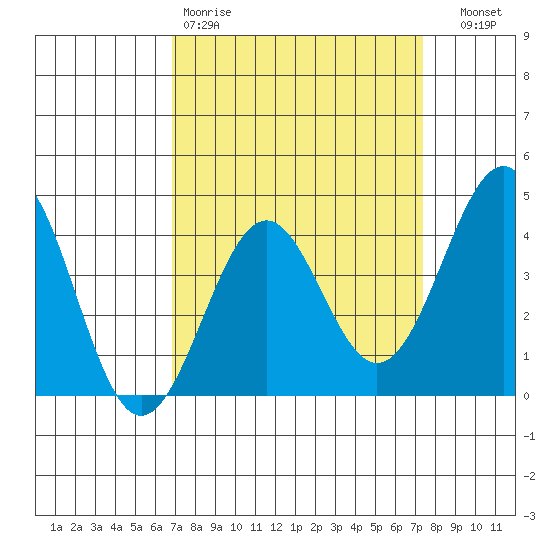Point Arguello tide chart for Sunday, March 30, 2025