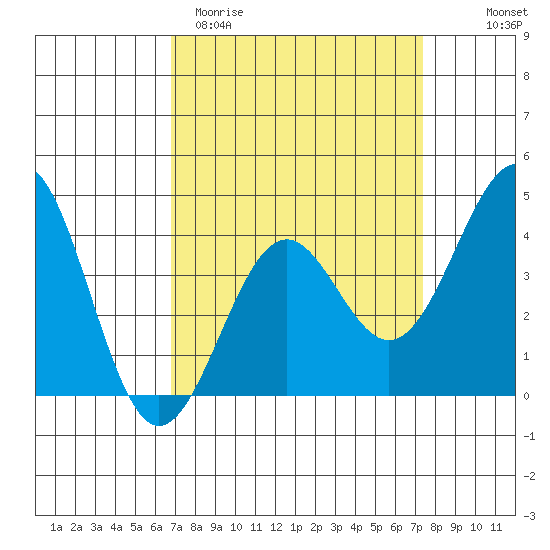 Point Arguello tide chart for Monday, March 31, 2025