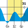 Point Arguello tide chart for Monday, March 31, 2025
