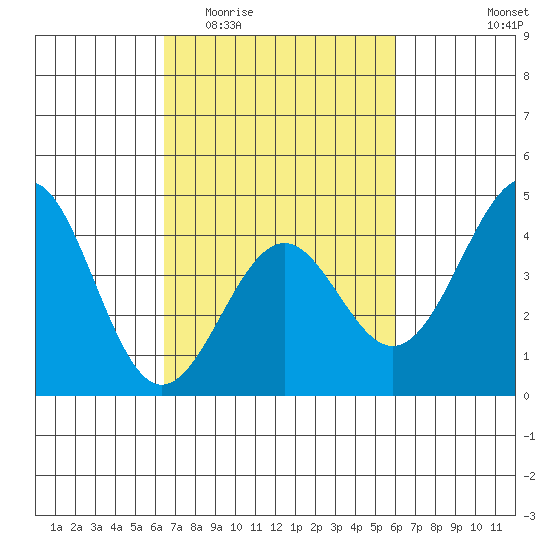 Point Arguello tide chart for Monday, March 3, 2025