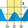 Point Arguello tide chart for Monday, March 3, 2025
