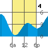 Point Arguello tide chart for Tuesday, March 4, 2025