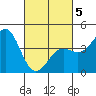 Point Arguello tide chart for Wednesday, March 5, 2025