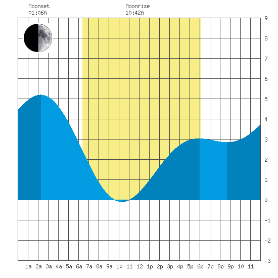Point Arguello tide chart for Thursday, March 6, 2025