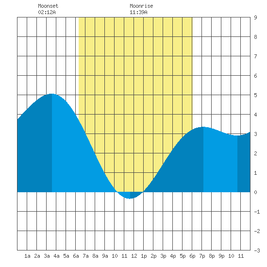 Point Arguello tide chart for Friday, March 7, 2025