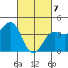 Point Arguello tide chart for Friday, March 7, 2025