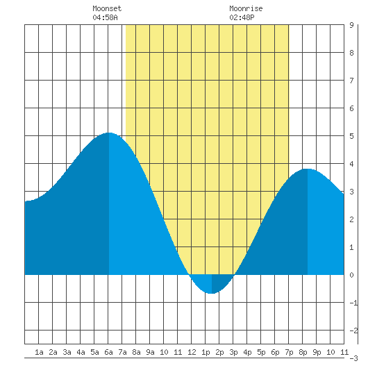 Point Arguello tide chart for Sunday, March 9, 2025