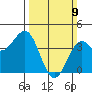 Point Arguello tide chart for Sunday, March 9, 2025