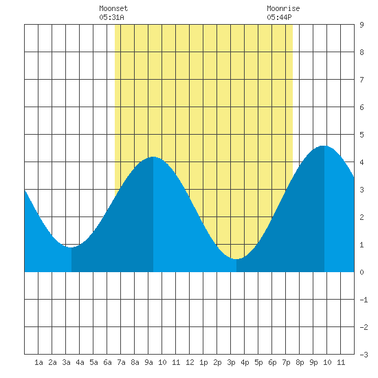 Point Arguello tide chart for Thursday, April 10, 2025