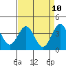 Point Arguello tide chart for Thursday, April 10, 2025