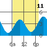 Point Arguello tide chart for Friday, April 11, 2025