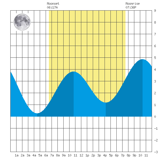 Point Arguello tide chart for Saturday, April 12, 2025