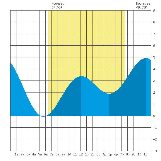 Point Arguello tide chart for Monday, April 14, 2025