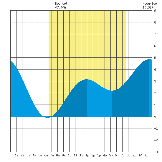 Point Arguello tide chart for Tuesday, April 15, 2025