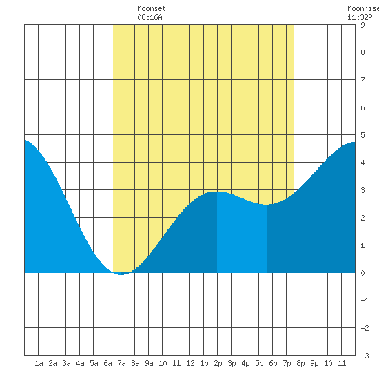 Point Arguello tide chart for Wednesday, April 16, 2025