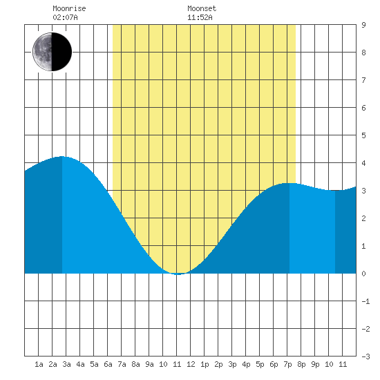 Point Arguello tide chart for Sunday, April 20, 2025