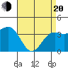 Point Arguello tide chart for Sunday, April 20, 2025