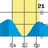 Point Arguello tide chart for Monday, April 21, 2025