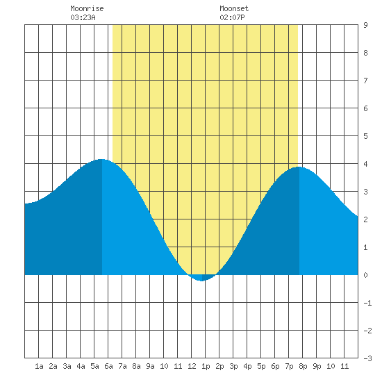 Point Arguello tide chart for Tuesday, April 22, 2025