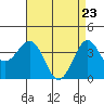 Point Arguello tide chart for Wednesday, April 23, 2025