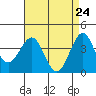 Point Arguello tide chart for Thursday, April 24, 2025
