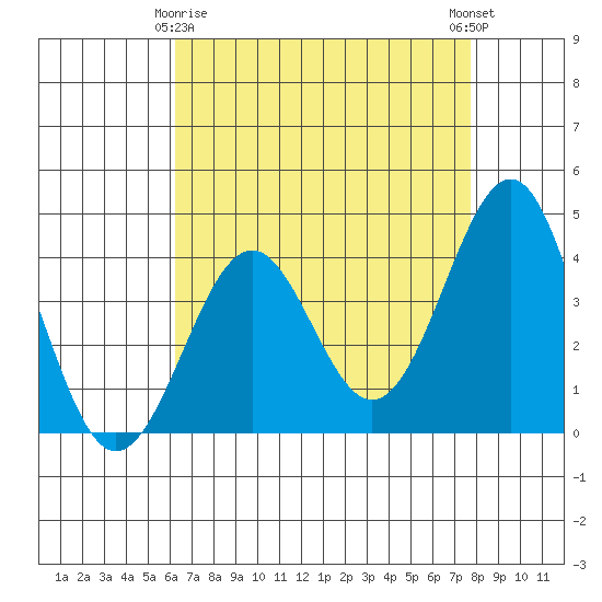 Point Arguello tide chart for Saturday, April 26, 2025
