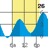Point Arguello tide chart for Saturday, April 26, 2025