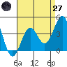 Point Arguello tide chart for Sunday, April 27, 2025