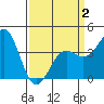 Point Arguello tide chart for Wednesday, April 2, 2025