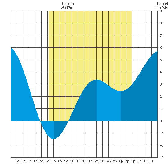 Point Arguello tide chart for Wednesday, April 30, 2025