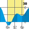 Point Arguello tide chart for Wednesday, April 30, 2025