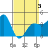 Point Arguello tide chart for Thursday, April 3, 2025