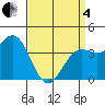 Point Arguello tide chart for Friday, April 4, 2025