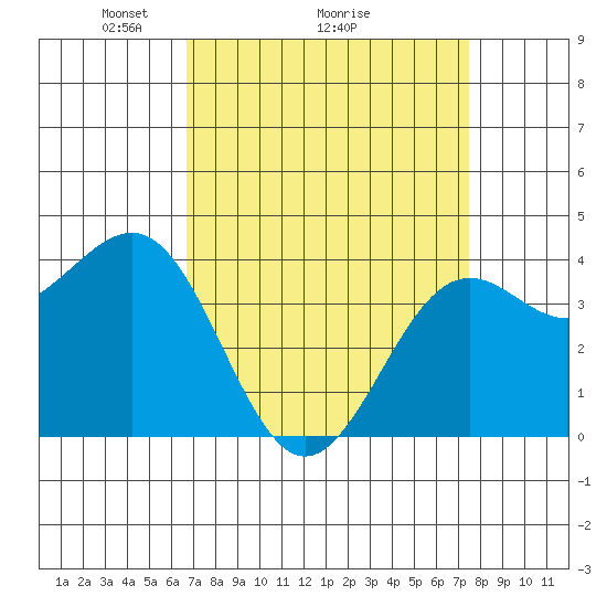 Point Arguello tide chart for Saturday, April 5, 2025