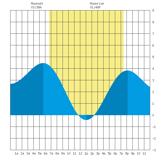 Point Arguello tide chart for Sunday, April 6, 2025