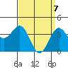 Point Arguello tide chart for Monday, April 7, 2025