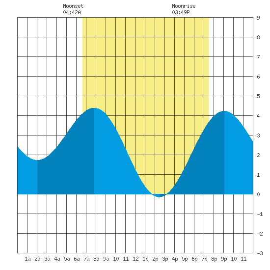 Point Arguello tide chart for Tuesday, April 8, 2025