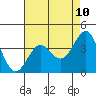 Point Arguello tide chart for Saturday, May 10, 2025