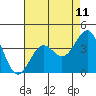 Point Arguello tide chart for Sunday, May 11, 2025