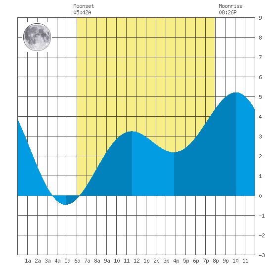 Point Arguello tide chart for Monday, May 12, 2025