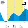 Point Arguello tide chart for Monday, May 12, 2025
