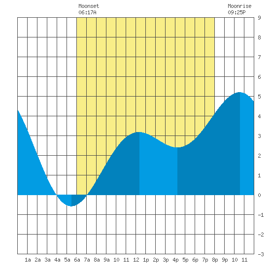 Point Arguello tide chart for Tuesday, May 13, 2025