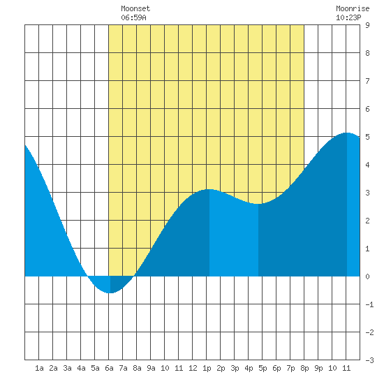 Point Arguello tide chart for Wednesday, May 14, 2025