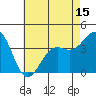 Point Arguello tide chart for Thursday, May 15, 2025