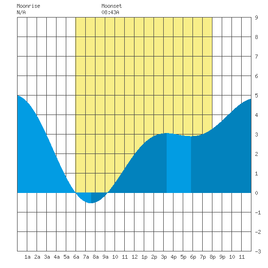 Point Arguello tide chart for Friday, May 16, 2025
