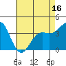 Point Arguello tide chart for Friday, May 16, 2025