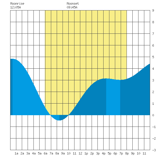 Point Arguello tide chart for Saturday, May 17, 2025